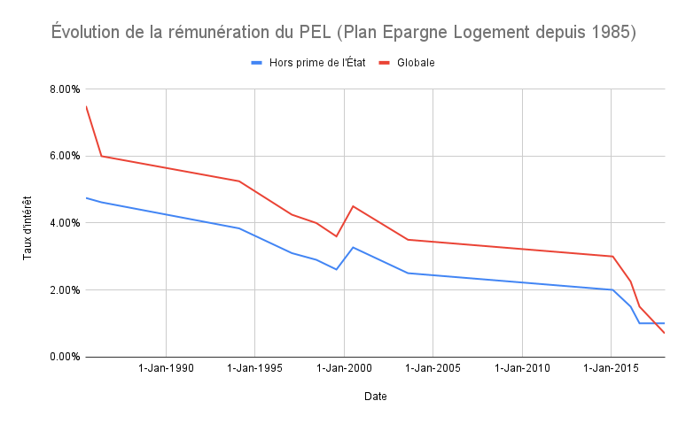 Historique des Taux de rémunération du PEL - Plan Epargne Logement